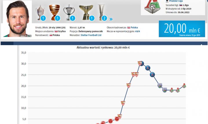 PIERWSZY od czasów Sevilli WZROST WARTOŚCI Krychowiaka na Transfermarkt!